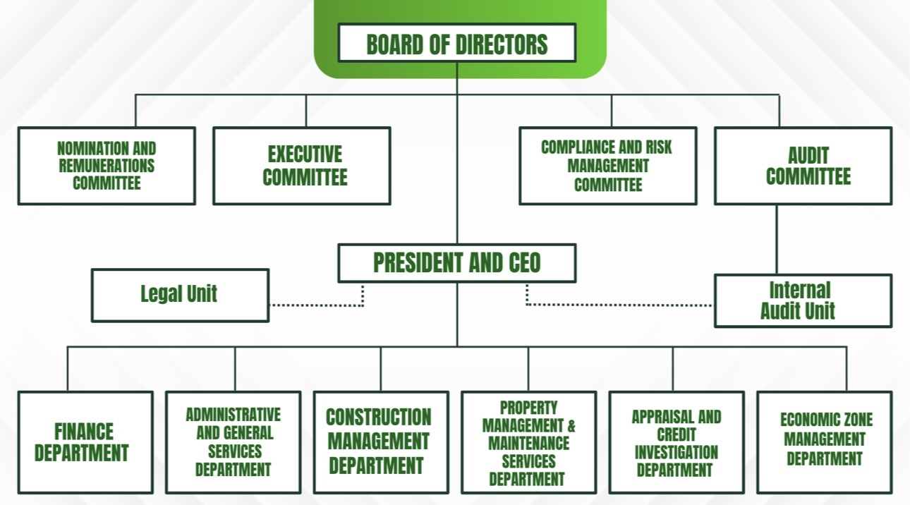 Organizational Structure